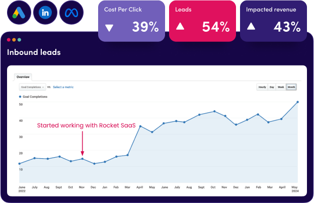 inbound leads graph and stats